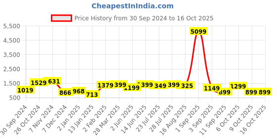 myntra.com Vbuyz Women Yellow Printed Pure Cotton Kurti with Trousers & With Dupatta vbuyz Price History Graph from 30 Sep 2024 to 16 Oct 2025