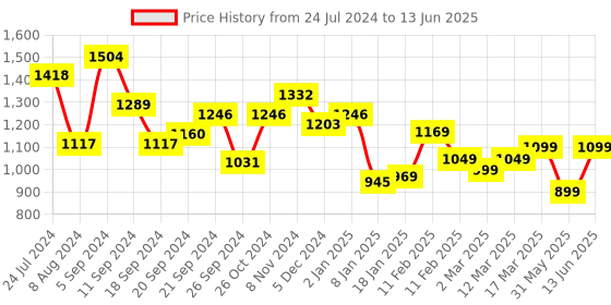 myntra.com Vbuyz Woven Design Thread Work Kurta With Trousers & With Dupatta vbuyz Price History Graph from 24 Jul 2024 to 13 Jun 2025