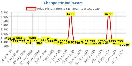 myntra.com Vbuyz Woven Design Thread Work Kurta With Trousers & With Dupatta vbuyz Price History Graph from 24 Jul 2024 to 5 Oct 2025