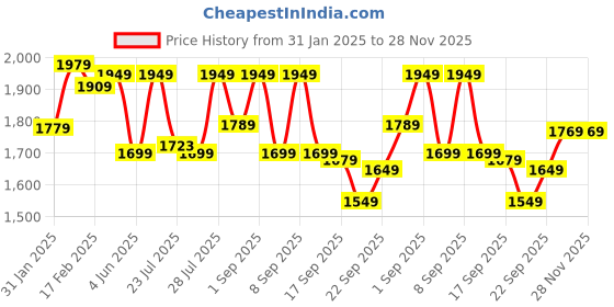 myntra.com Vbuyz Yellow Floral Printed Regular Mirror Work Pure Cotton Kurta With Trouser & Dupatta vbuyz Price History Graph from 31 Jan 2025 to 28 Nov 2025