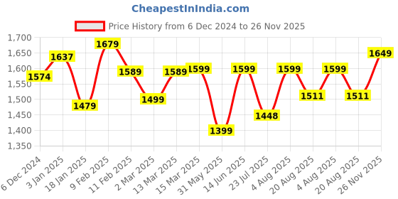 myntra.com Vbuyz Yellow Floral Printed Round Neck Regular Thread Work Kurta With Trouser With Dupatta vbuyz Price History Graph from 6 Dec 2024 to 26 Nov 2025