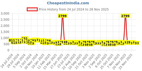 myntra.com Vbuyz Yoke Design Mirror Work Pastel Kurta vbuyz Price History Graph from 24 Jul 2024 to 27 Nov 2025