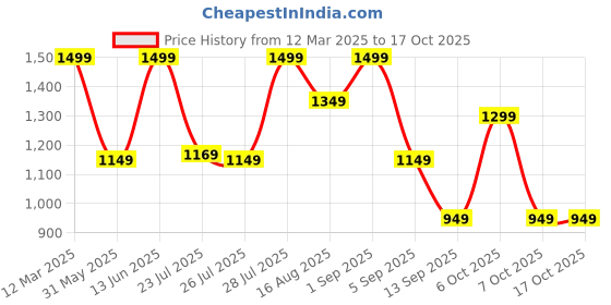 myntra.com vbuyz VbuyzEmbroidered Tunic With Trousers Co-Ords vbuyz Price History Graph from 12 Mar 2025 to 16 Oct 2025