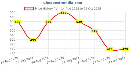 myntra.com VCJ Ethnic Motifs Printed Mandarin Collar Straight Kurta vcj Price History Graph from 14 Aug 2025 to 21 Oct 2025