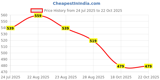 myntra.com VCJ Ethnic Motifs Printed Mandarin Collar Straight Kurta vcj Price History Graph from 24 Jul 2025 to 21 Oct 2025