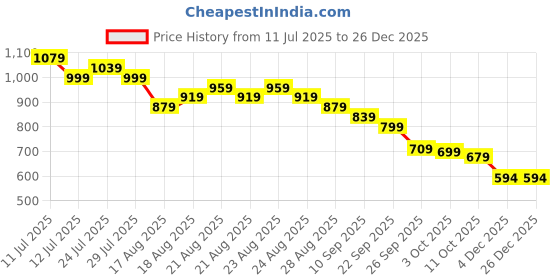myntra.com VCJ Floral Printed Cotton Shirt Collar Neck Top With Trousers Co-Ords vcj Price History Graph from 11 Jul 2025 to 25 Dec 2025
