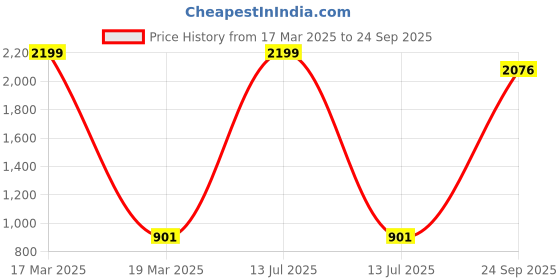 myntra.com Vdesi Embellished Rhinestone Sunglasses Case vdesi Price History Graph from 17 Mar 2025 to 24 Sep 2025