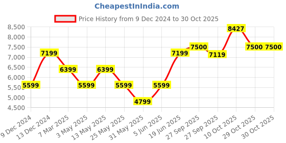 myntra.com van heusen Vdot Men Black Formal Suit van heusen Price History Graph from 9 Dec 2024 to 30 Oct 2025