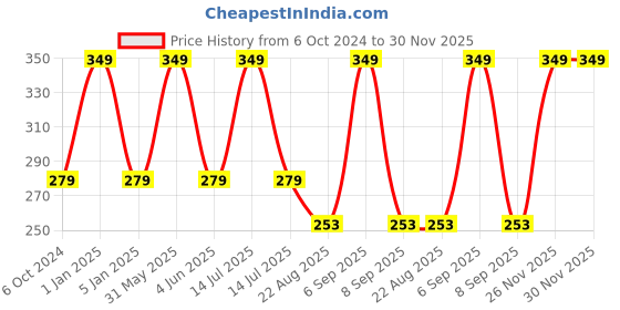 myntra.com VEA Blue Pack Of 2 Soft Cotton 5 Layered Filtration Face Mask vea Price History Graph from 6 Oct 2024 to 30 Nov 2025