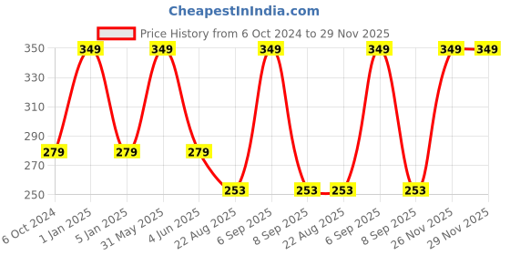 myntra.com VEA Blue Pack Of 2 Soft Cotton 5 Layered Filtration Face Mask vea Price History Graph from 6 Oct 2024 to 29 Nov 2025