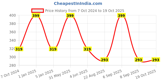 myntra.com VEA Blue Pack Of 2 Soft Cotton 5 Layered Filtration Face Mask vea Price History Graph from 7 Oct 2024 to 18 Oct 2025