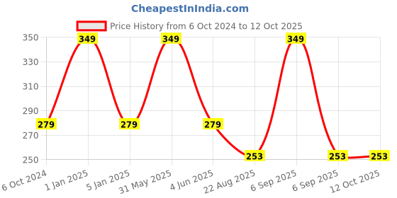 myntra.com VEA Blue Pack Of 2 Soft Cotton 5 Layered Filtration Face Mask vea Price History Graph from 6 Oct 2024 to 12 Oct 2025
