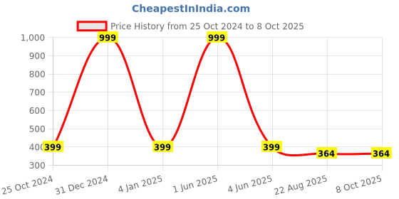 myntra.com VEA Boys Black Lens & Green Rectangle Sunglasses with UV Protected Lens vea Price History Graph from 25 Oct 2024 to 8 Oct 2025