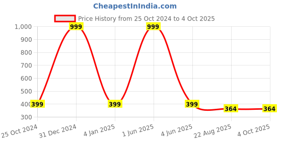 myntra.com VEA Boys Cateye Sunglasses With UV Protected Lens vea Price History Graph from 25 Oct 2024 to 4 Oct 2025