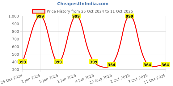 myntra.com VEA Boys Cateye Sunglasses with UV Protected Lens BS2209 vea Price History Graph from 25 Oct 2024 to 10 Oct 2025