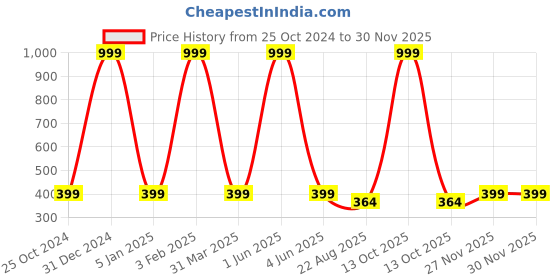 myntra.com VEA Boys Oversized Sunglasses With UV Protected Lens vea Price History Graph from 25 Oct 2024 to 29 Nov 2025