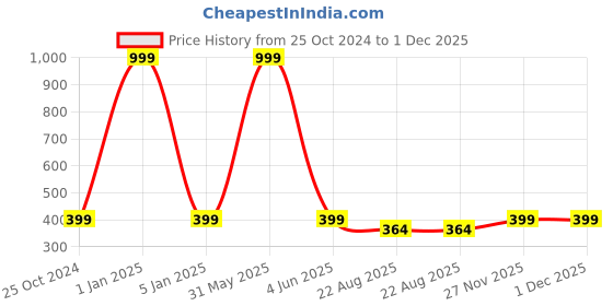 myntra.com VEA Boys Wayfarer Sunglasses with UV Protected Lens BS2211 vea Price History Graph from 25 Oct 2024 to 1 Dec 2025