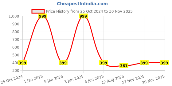 myntra.com VEA Girls Cateye Sunglasses With UV Protected Lens vea Price History Graph from 25 Oct 2024 to 29 Nov 2025