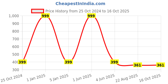 myntra.com VEA Girls Cateye Sunglasses With UV Protected Lens vea Price History Graph from 25 Oct 2024 to 15 Oct 2025