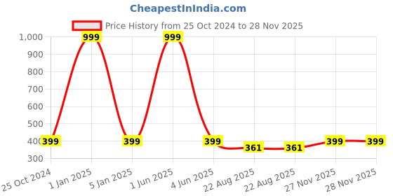 myntra.com VEA Girls Orange Lens & Gold-Toned Square Sunglasses with UV Protected Lens vea Price History Graph from 25 Oct 2024 to 28 Nov 2025