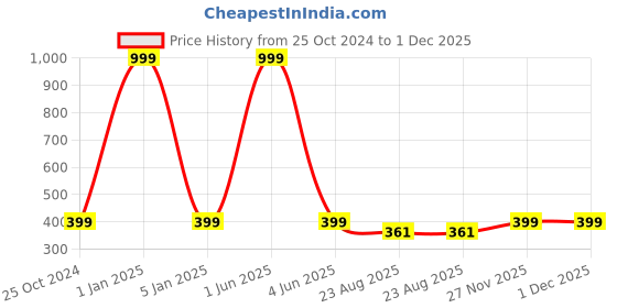 myntra.com VEA Girls Sunglasses With UV Protected Lens GS2211 vea Price History Graph from 25 Oct 2024 to 1 Dec 2025