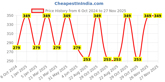 myntra.com VEA Kids Pack of 2 White & Blue Printed Cotton 5 Layered Filtration Face Masks vea Price History Graph from 6 Oct 2024 to 26 Nov 2025