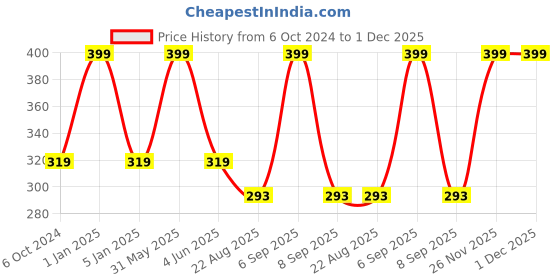 myntra.com VEA Kids Pack of 3 Beige & Blue Printed Cotton 5 Layered Filtration Face Masks vea Price History Graph from 6 Oct 2024 to 30 Nov 2025