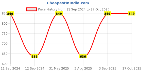 myntra.com VEA Thar Dubai Antique Ballpoint Pen vea Price History Graph from 11 Sep 2024 to 27 Oct 2025