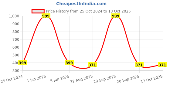 myntra.com VEA Unisex Kids Clear Lens & White Square Sunglasses with UV Protected Lens VAB1003 vea Price History Graph from 25 Oct 2024 to 13 Oct 2025
