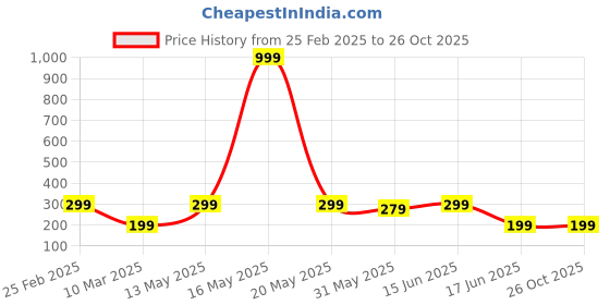 myntra.com VeBNoR Men Abstract Printed Long Sleeves Casual T-shirt vebnor Price History Graph from 25 Feb 2025 to 25 Oct 2025