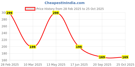 myntra.com VeBNoR Men Abstract Printed Round Neck Casual T-shirt vebnor Price History Graph from 28 Feb 2025 to 24 Oct 2025