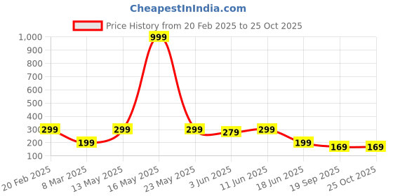 myntra.com VeBNoR Men Abstract Printed Round Neck T-shirt vebnor Price History Graph from 20 Feb 2025 to 25 Oct 2025