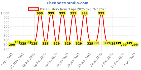 myntra.com VeBNoR Men Checked Thread Work Kurta vebnor Price History Graph from 3 Apr 2025 to 7 Oct 2025