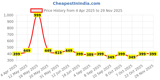 myntra.com VeBNoR Men Chikankari Dobby Kurta vebnor Price History Graph from 4 Apr 2025 to 28 Nov 2025