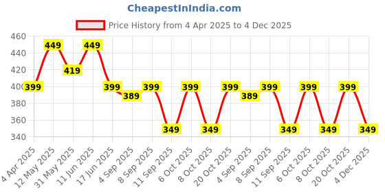 myntra.com VeBNoR Men Chikankari Dobby Kurta vebnor Price History Graph from 4 Apr 2025 to 4 Dec 2025