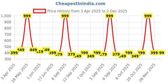 myntra.com VeBNoR Men Chikankari Dobby Kurta vebnor Price History Graph from 3 Apr 2025 to 1 Dec 2025