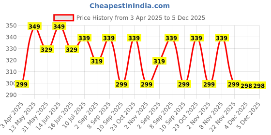 myntra.com VeBNoR Men Dobby Kurta vebnor Price History Graph from 3 Apr 2025 to 5 Dec 2025