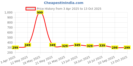 myntra.com VeBNoR Men Dobby Kurta vebnor Price History Graph from 3 Apr 2025 to 13 Oct 2025