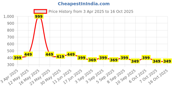 myntra.com VeBNoR Men Dobby Kurta vebnor Price History Graph from 3 Apr 2025 to 16 Oct 2025