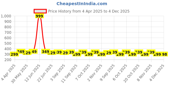 myntra.com VeBNoR Men Dobby Kurta vebnor Price History Graph from 4 Apr 2025 to 4 Dec 2025