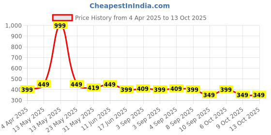 myntra.com VeBNoR Men Dobby Kurta vebnor Price History Graph from 4 Apr 2025 to 13 Oct 2025