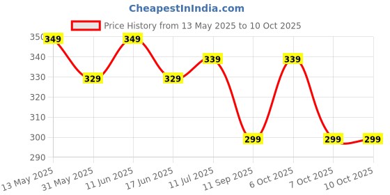 myntra.com VeBNoR Men Dobby Kurta vebnor Price History Graph from 13 May 2025 to 10 Oct 2025