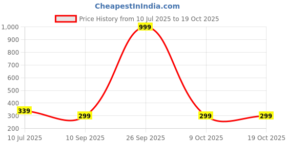 myntra.com VeBNoR Men Dobby Kurta vebnor Price History Graph from 10 Jul 2025 to 17 Oct 2025