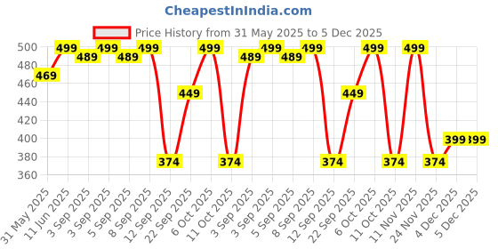 myntra.com VeBNoR Men Ethnic Motifs Brasso Kurta vebnor Price History Graph from 31 May 2025 to 5 Dec 2025