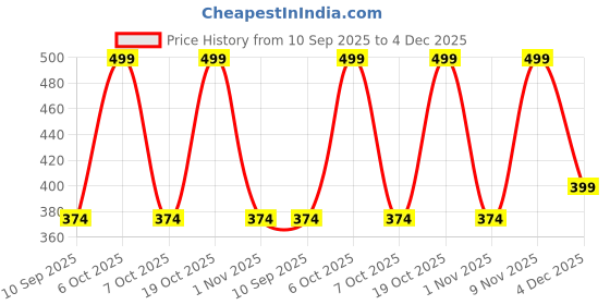 myntra.com VeBNoR Men Ethnic Motifs Printed Festive Straight Kurta vebnor Price History Graph from 10 Sep 2025 to 4 Dec 2025