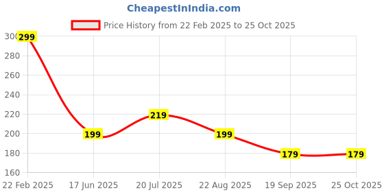 myntra.com VeBNoR Men Geometric Printed Round Neck Casual T-shirt vebnor Price History Graph from 22 Feb 2025 to 25 Oct 2025