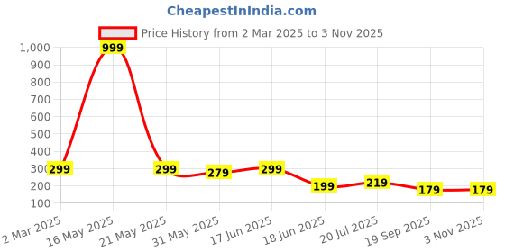 myntra.com VeBNoR Men Geometric Printed Round Neck Casual T-shirt vebnor Price History Graph from 2 Mar 2025 to 2 Nov 2025