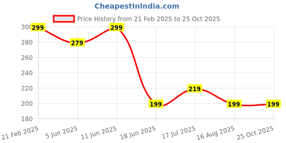 myntra.com VeBNoR Men Geometric PrintedRound Neck Casual T-shirt vebnor Price History Graph from 21 Feb 2025 to 25 Oct 2025