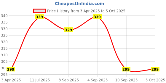 myntra.com VeBNoR Men Printed Thread Work Dobby Kurta vebnor Price History Graph from 3 Apr 2025 to 4 Oct 2025