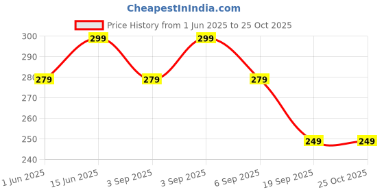 myntra.com VeBNoR Men Self Design Polo Collar Slim Fit T-shirt vebnor Price History Graph from 1 Jun 2025 to 25 Oct 2025